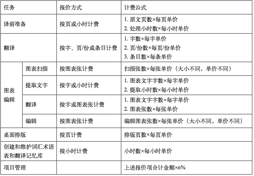 中國語言服務行業規范之：《筆譯服務報價規范》