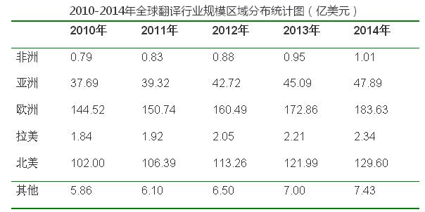 2010-2014年全球翻譯行業規模區域分布統計圖 2010-2014年全球翻譯行業規模區域分布統計圖