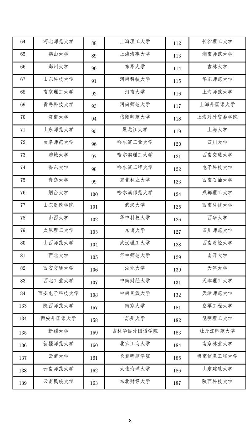 全國現有的 206 所翻譯碩士專業學位〈MTI〉教育試點單位名單.jpg