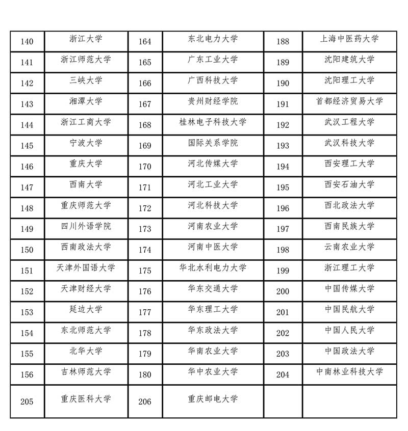 全國現有的 206 所翻譯碩士專業學位〈MTI〉教育試點單位名單.jpg