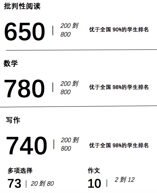 美國大學委員會SAT成績單National Percentile正確翻譯解析.jpg