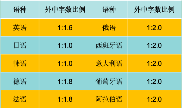 英語中文翻譯字數比例.png